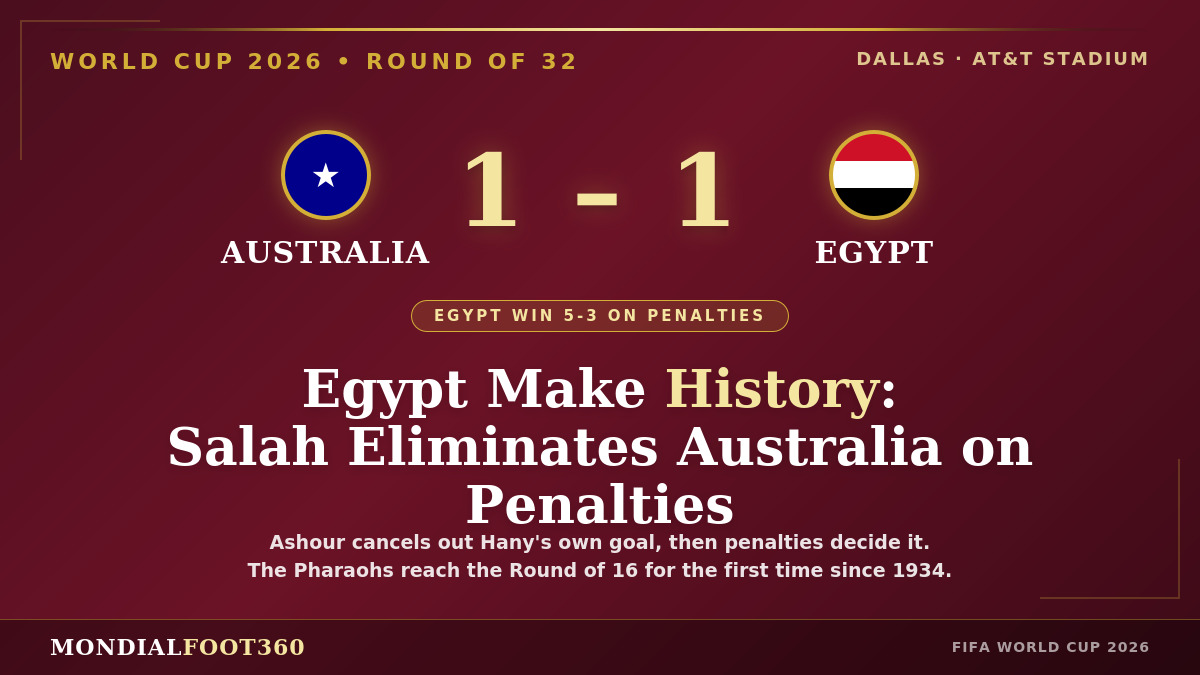 Egypt Make History: Salah and Co. Eliminate Australia on Penalties (5-3)