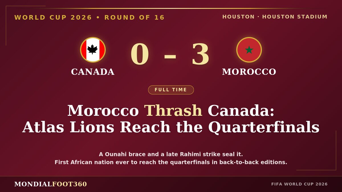 Morocco Thrash Canada 3-0 to Reach the Quarterfinals: First African Nation to Do It Twice in a Row