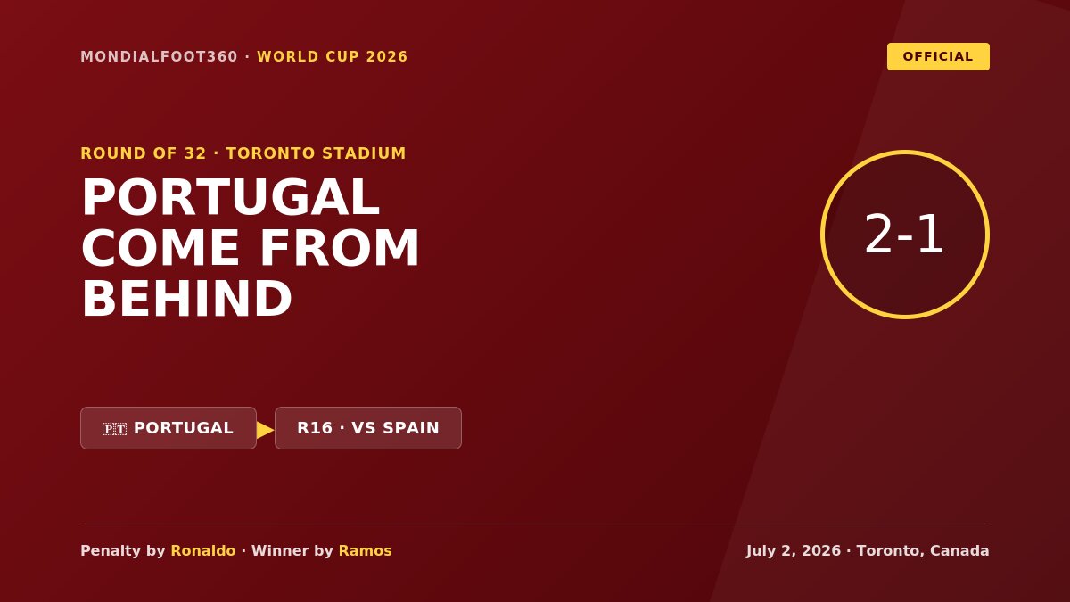 Portugal Come From Behind to Beat Croatia 2-1, Set Up Round of 16 Clash with Spain