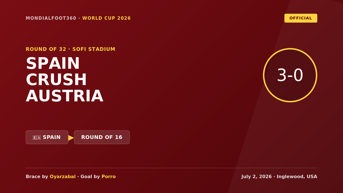 Spain Cruise Past Austria 3-0 to Reach World Cup 2026 Round of 16